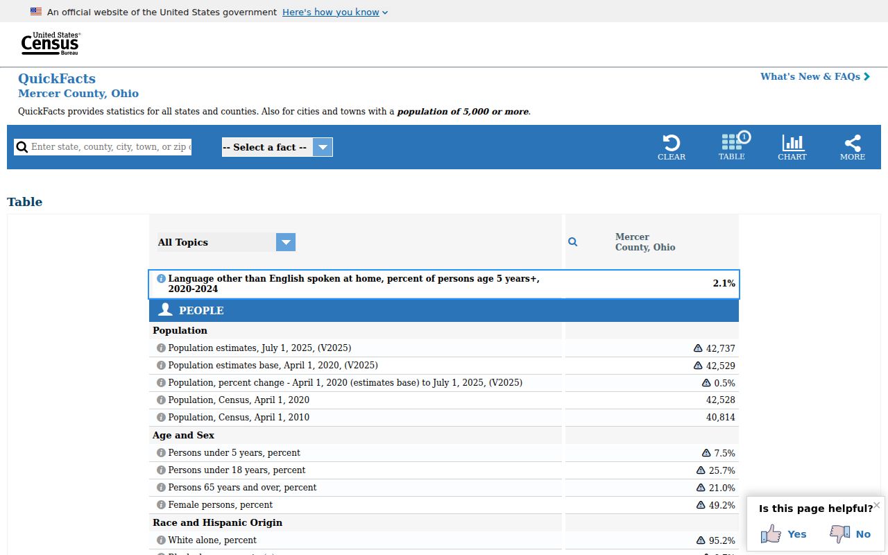 Fort Recovery court docket Mercer County population context source